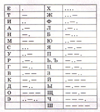 Как писать азбукой морзе на клавиатуре